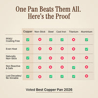 Certified Pure Copper Nutri Pan Pro 2.0 6